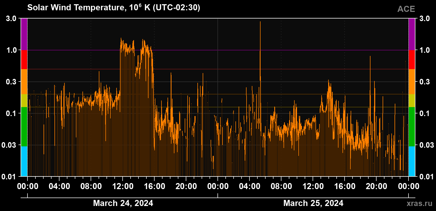 Solar wind temperature
