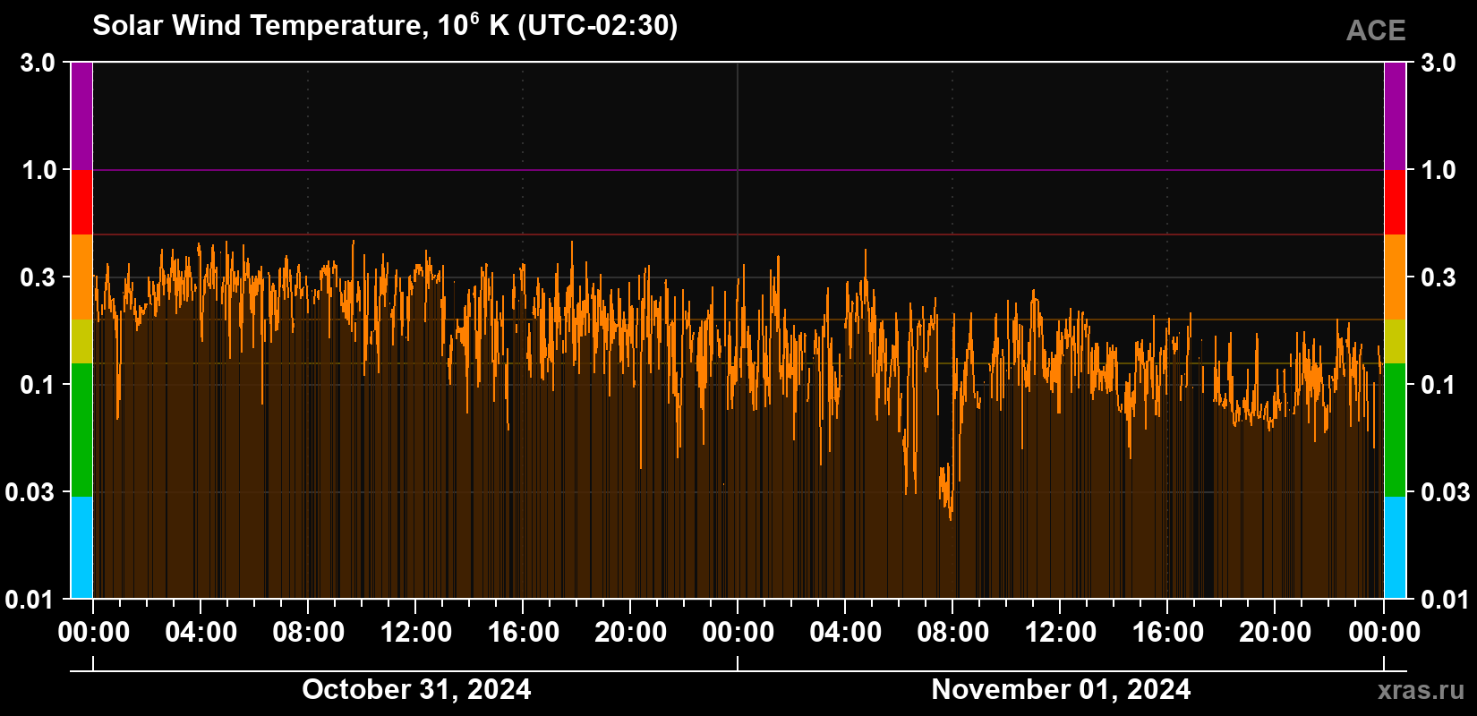 Solar wind temperature