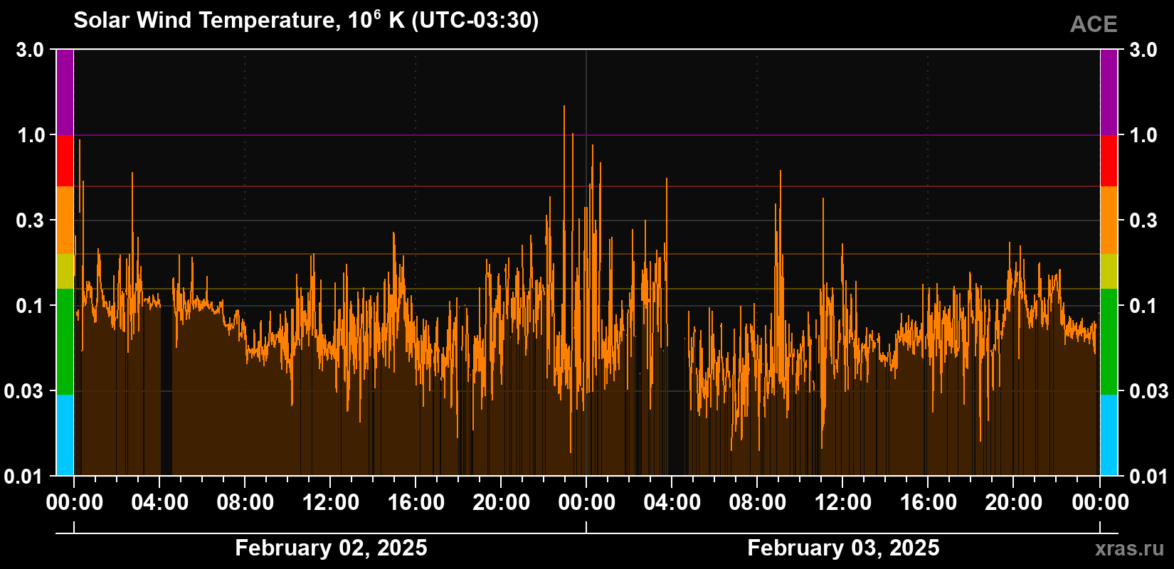 Solar wind temperature