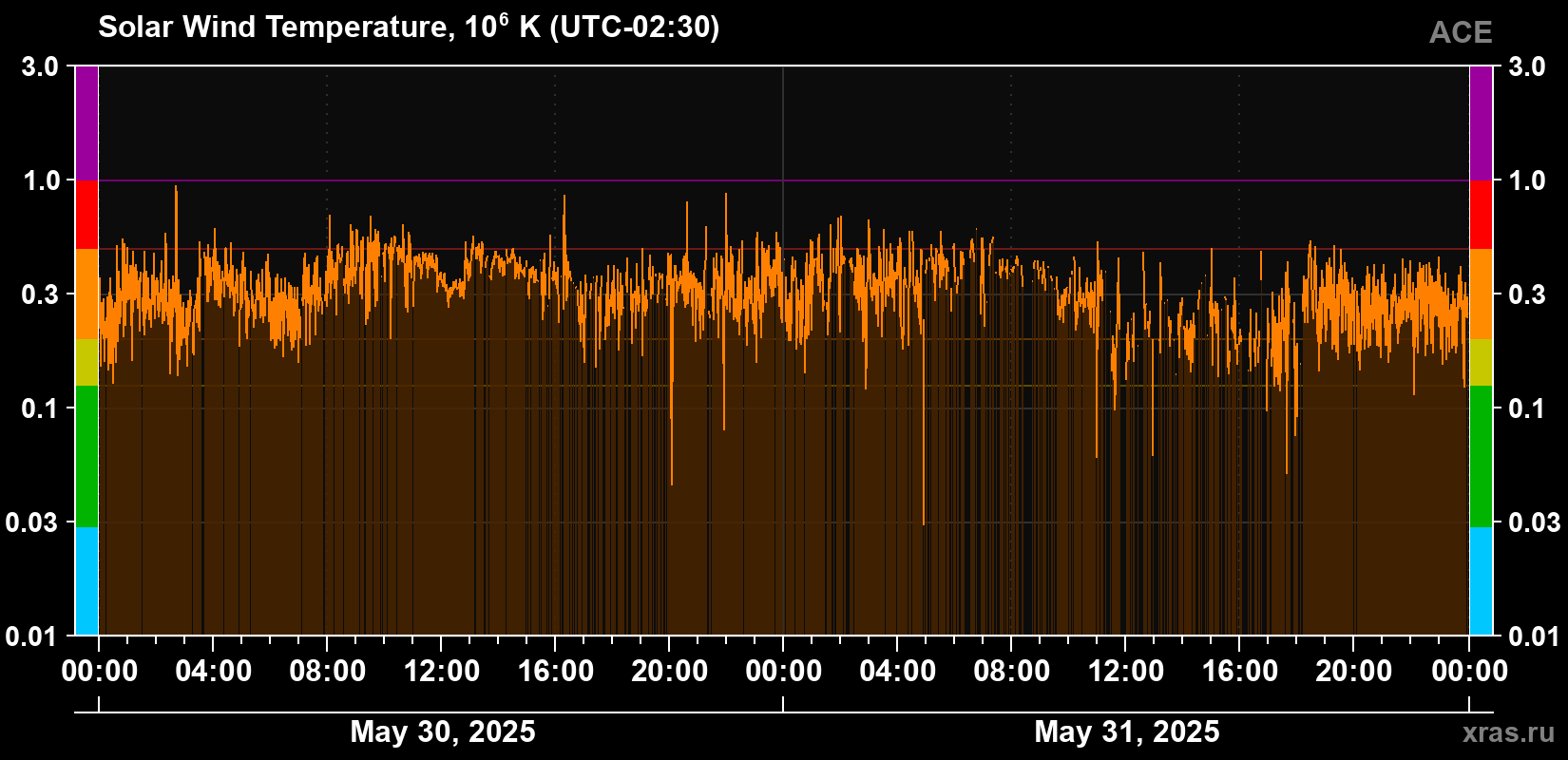Solar wind temperature