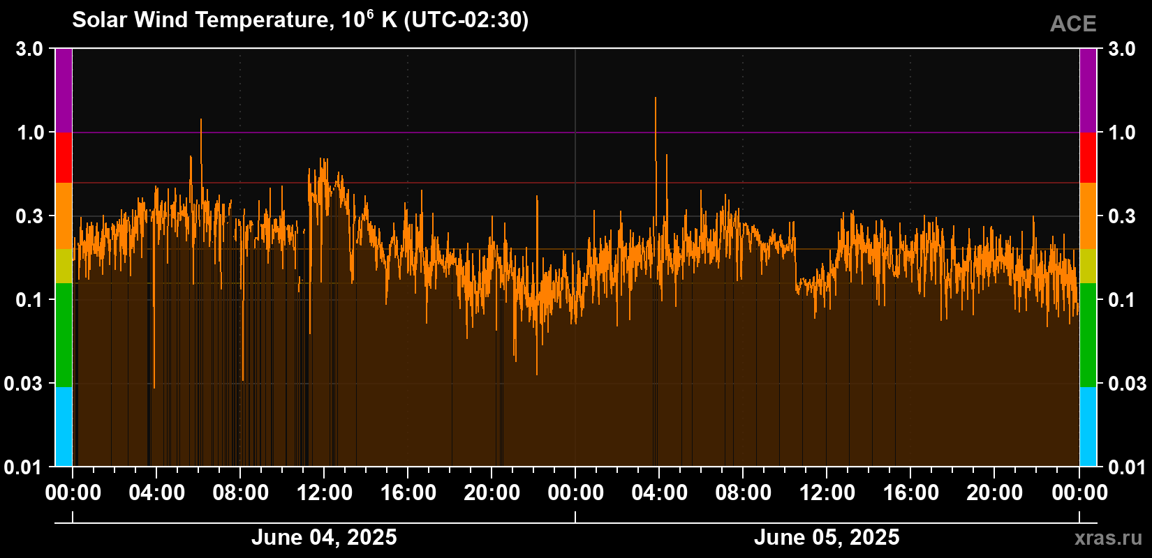 Solar wind temperature