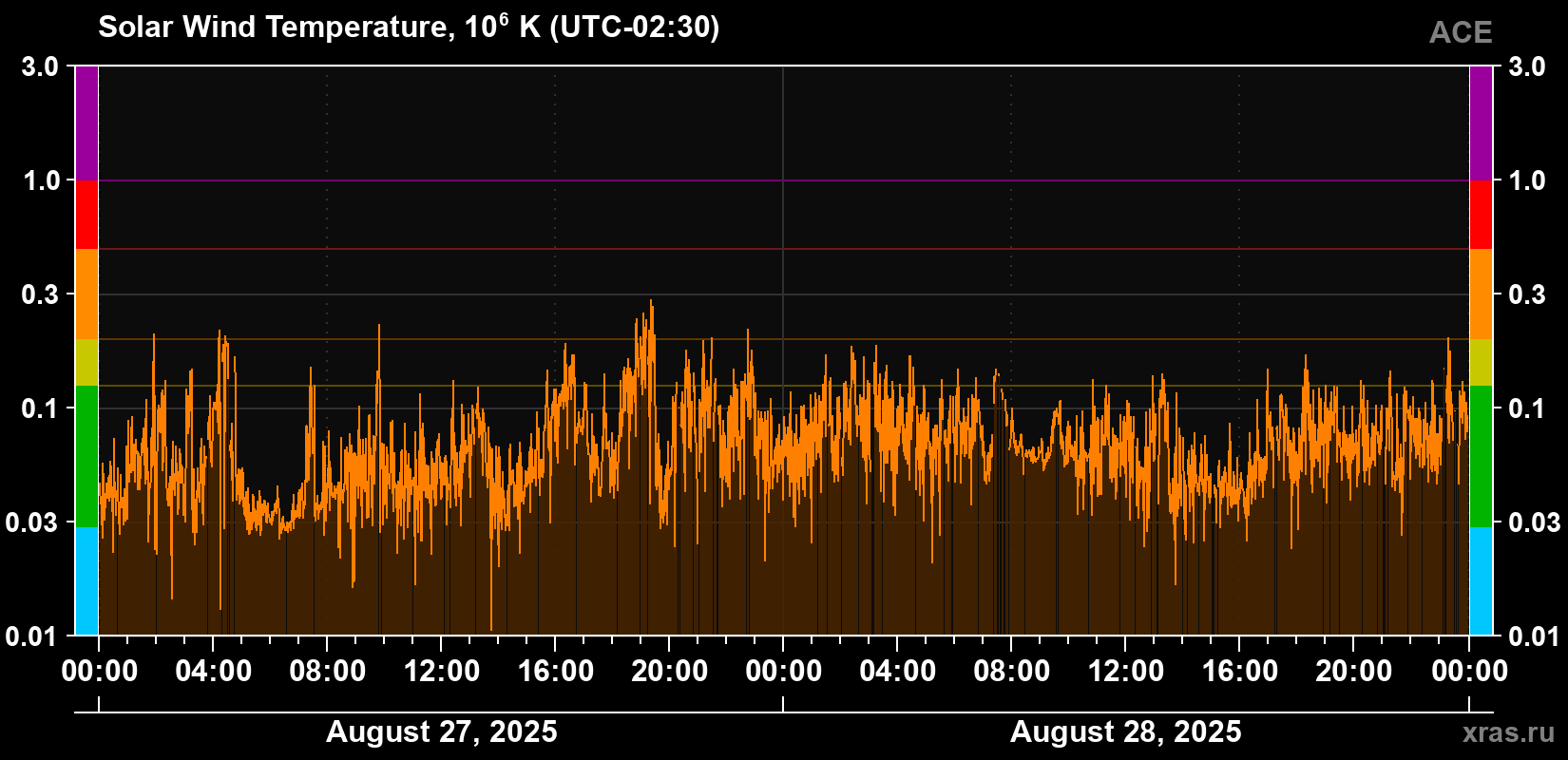 Solar wind temperature