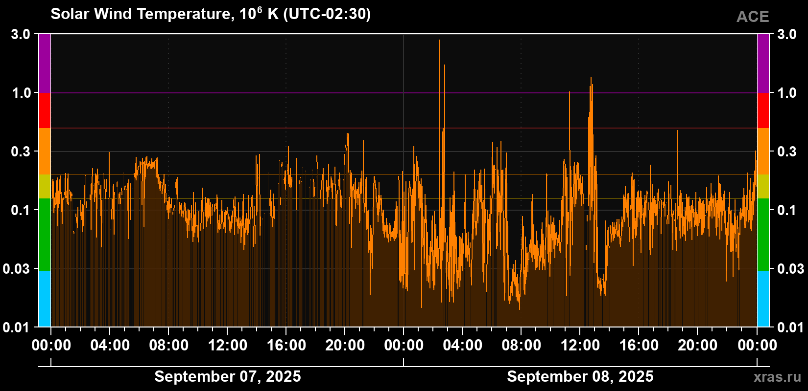 Solar wind temperature