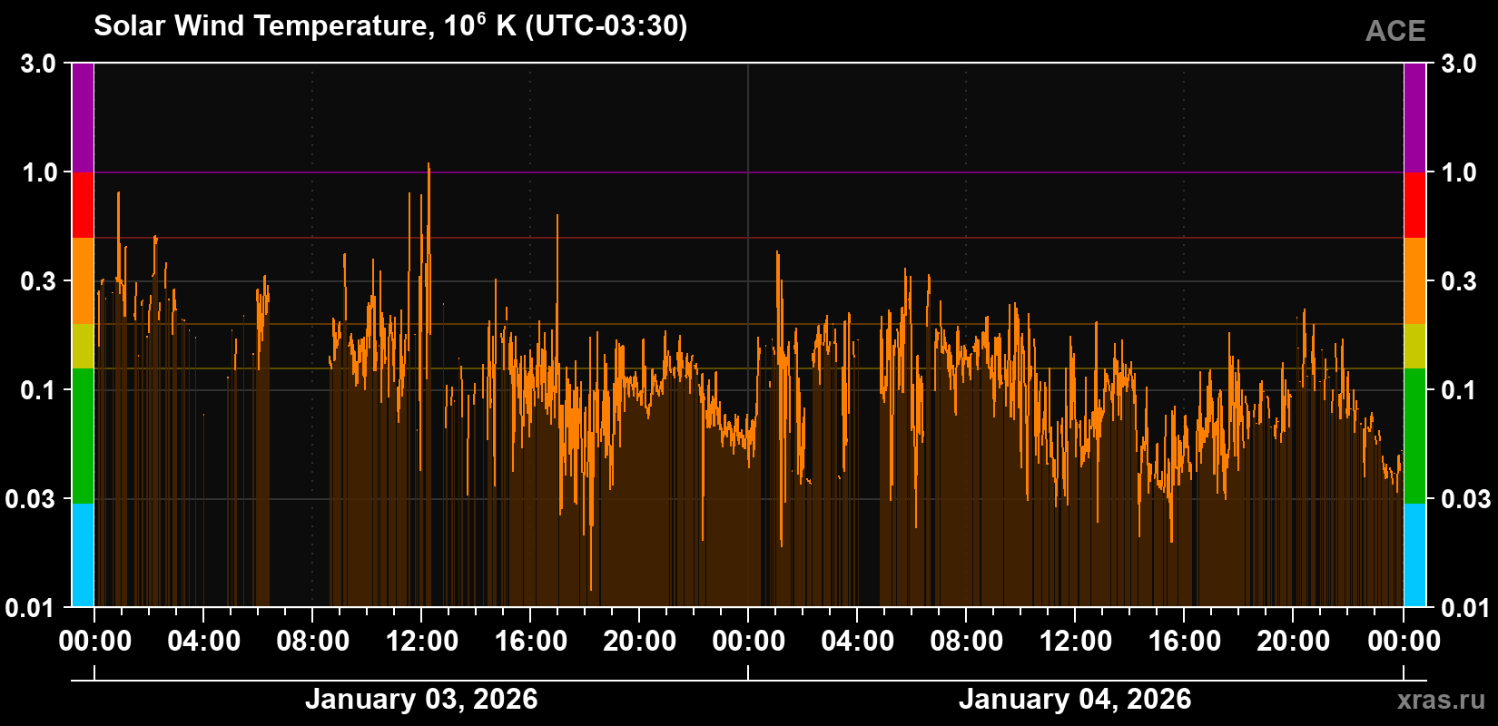 Solar wind temperature