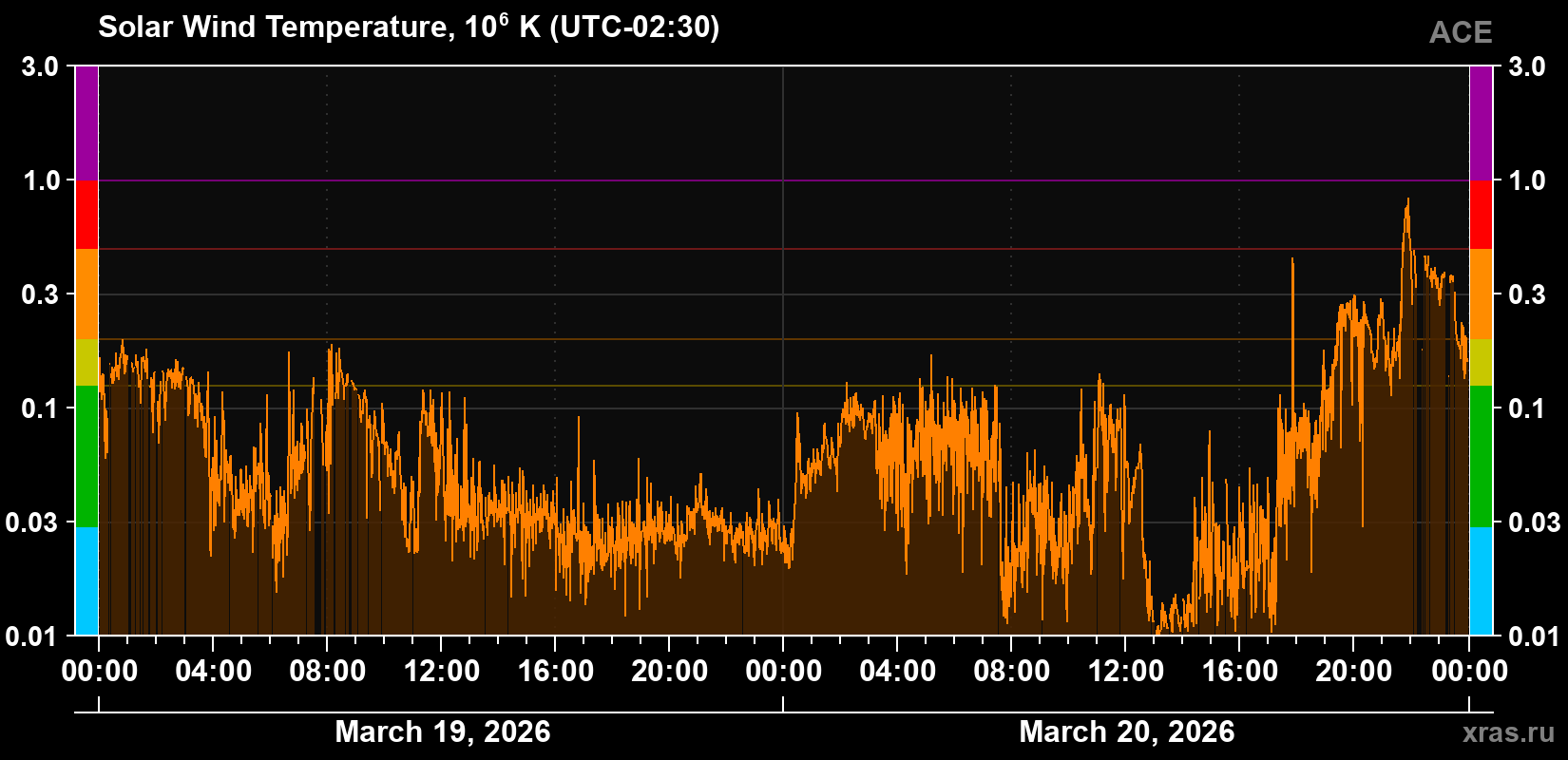 Solar wind temperature