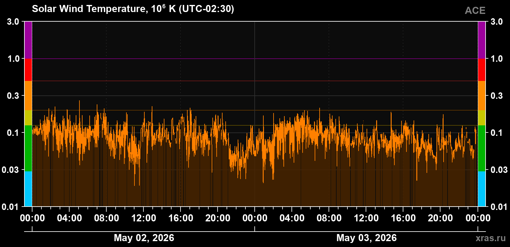 Solar wind temperature