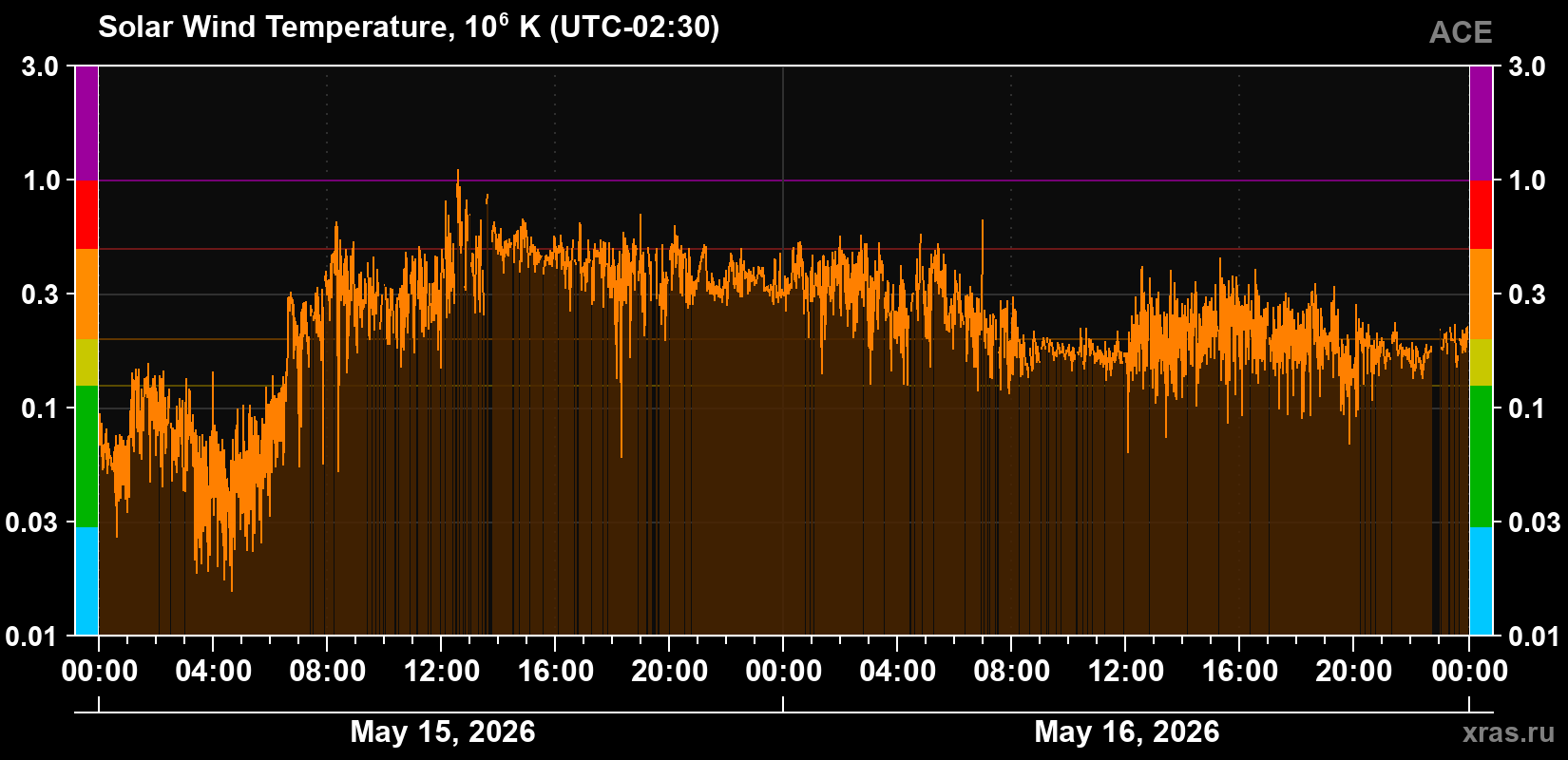 Solar wind temperature