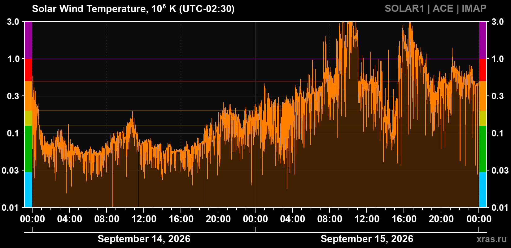 Solar wind temperature