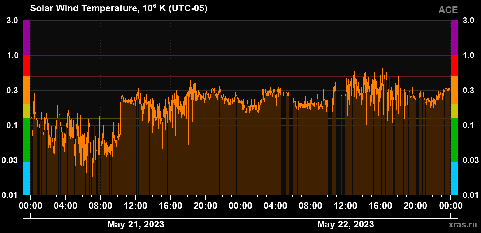 Solar wind temperature