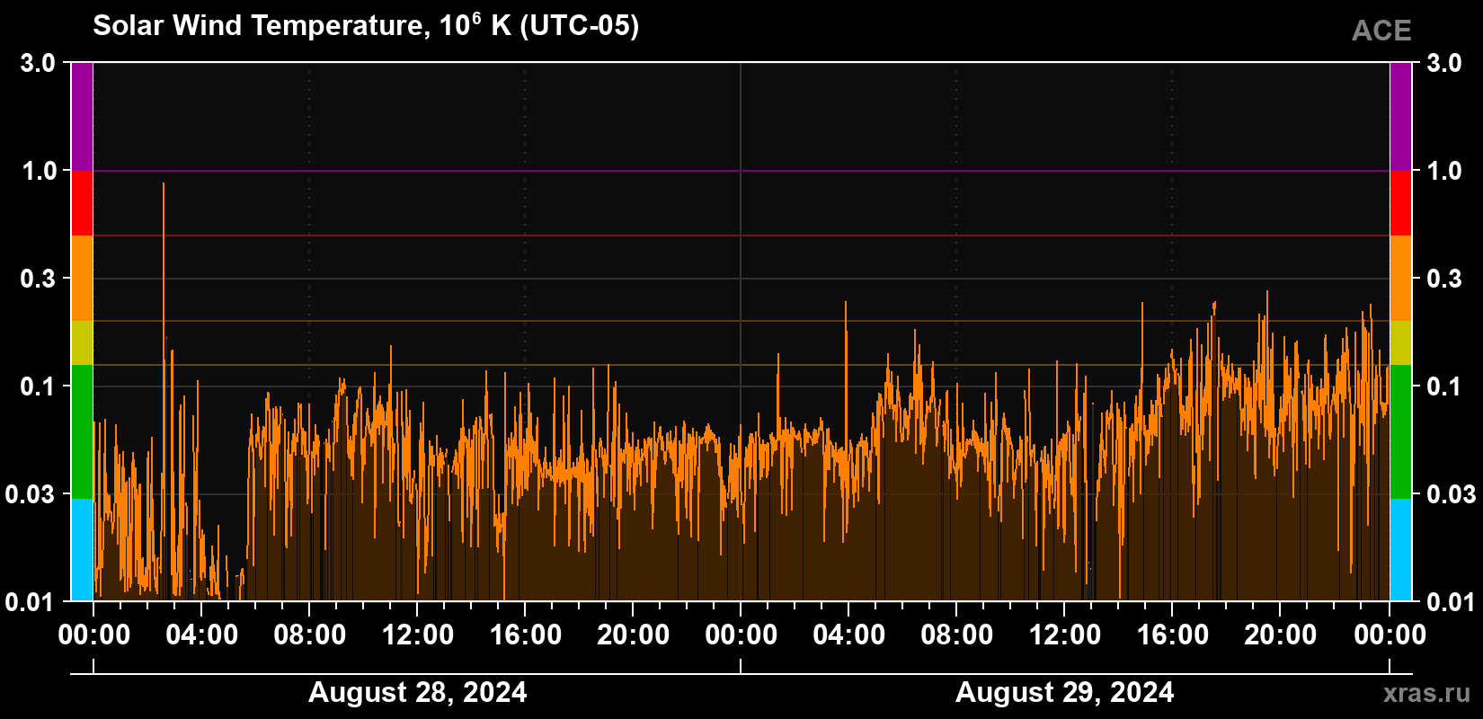 Solar wind temperature