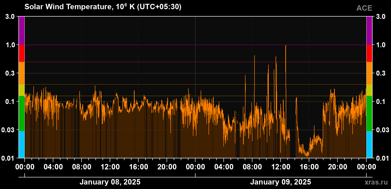 Solar wind temperature