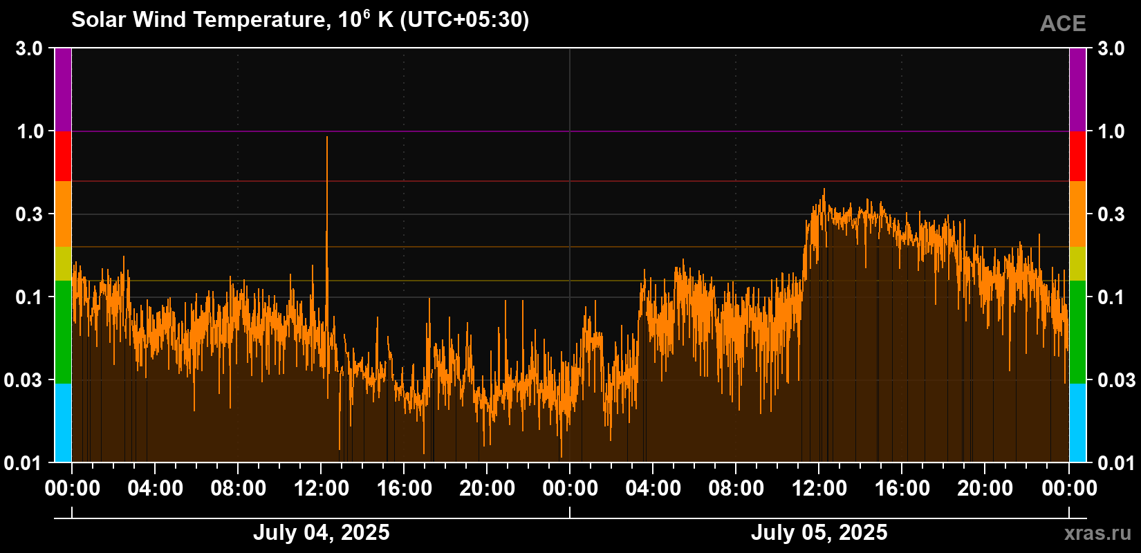 Solar wind temperature