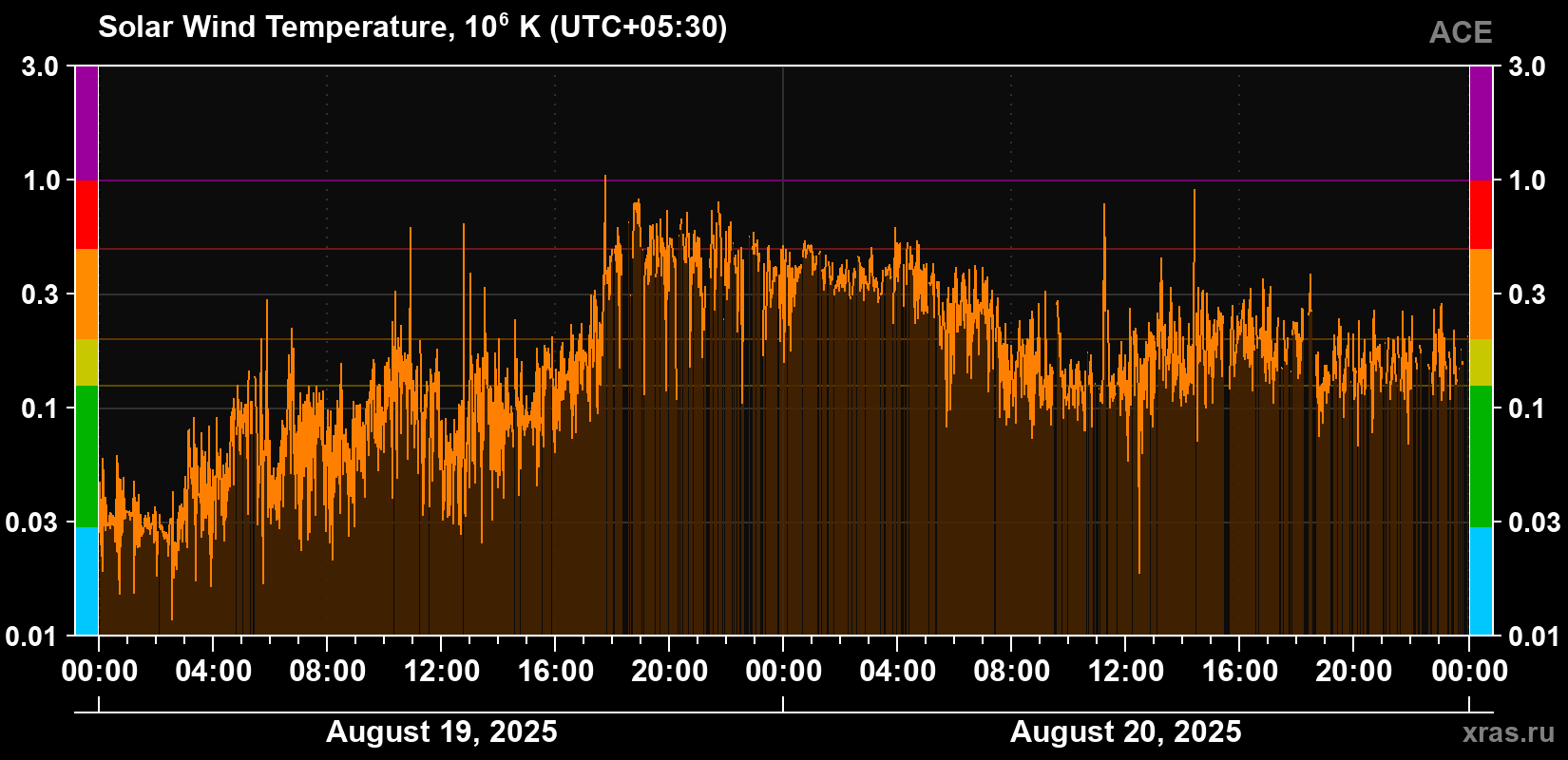 Solar wind temperature