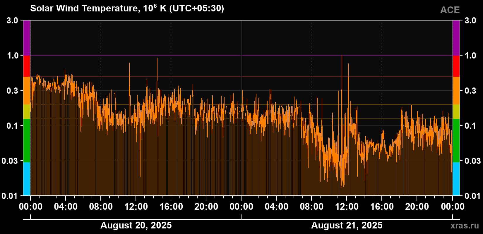 Solar wind temperature