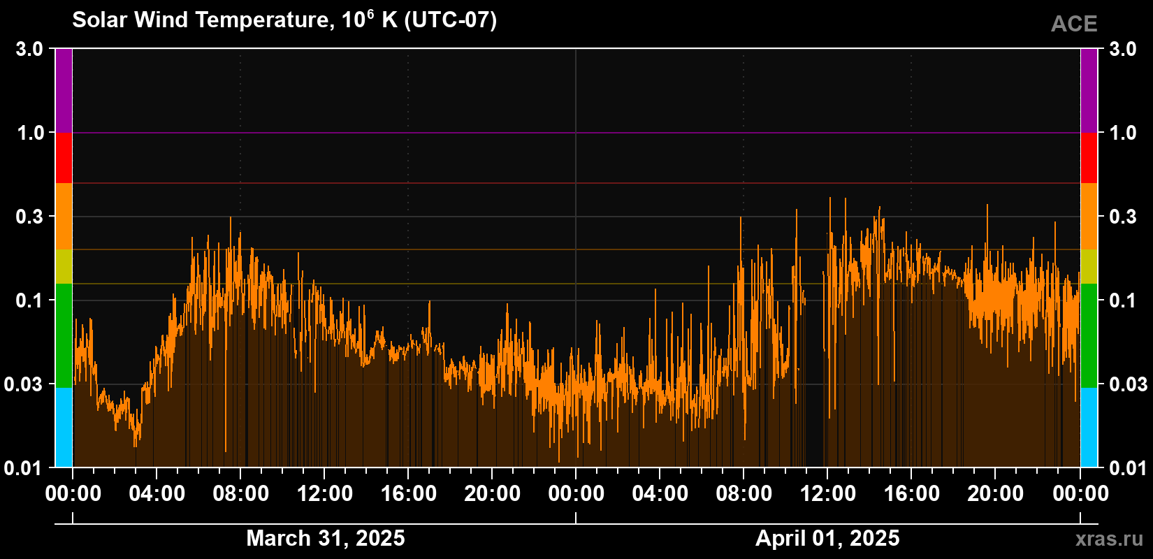 Solar wind temperature