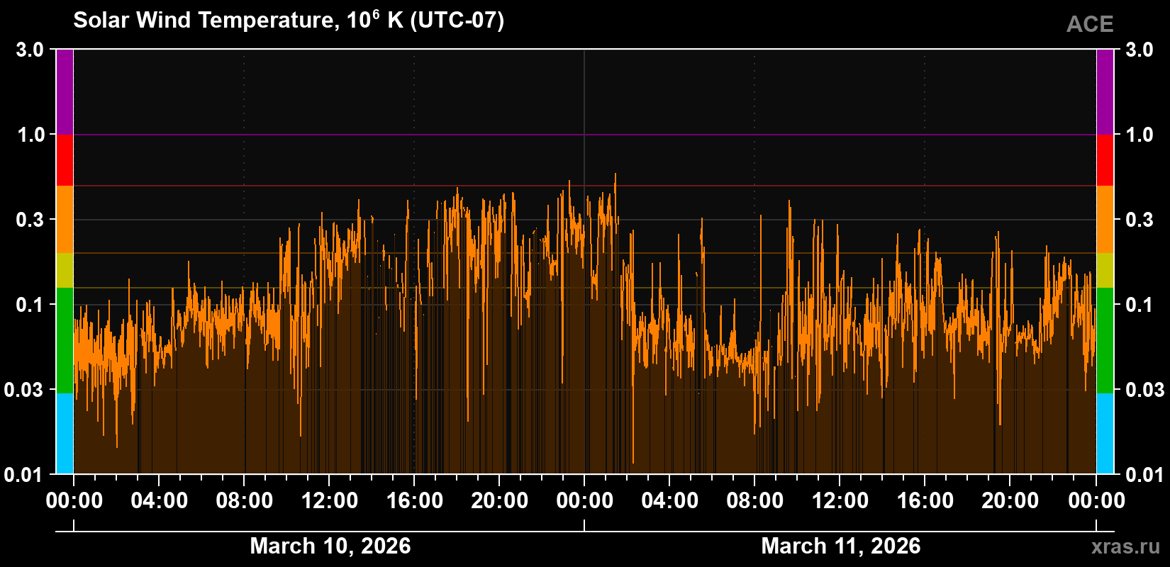 Solar wind temperature