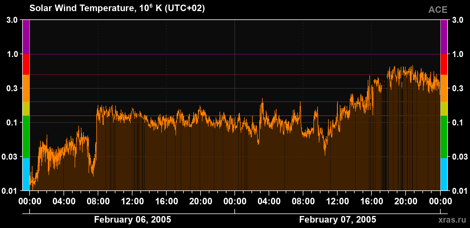 Solar wind temperature