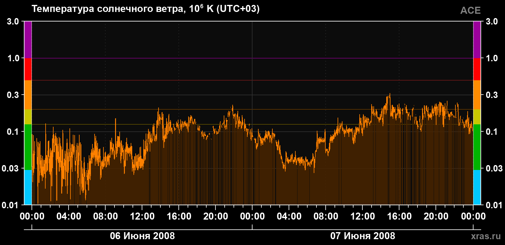 Температура солнечного ветра