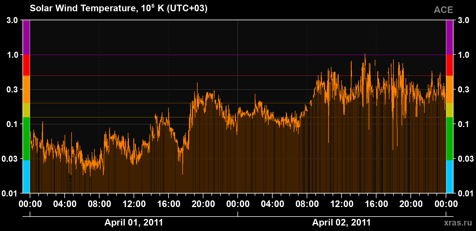 Solar wind temperature