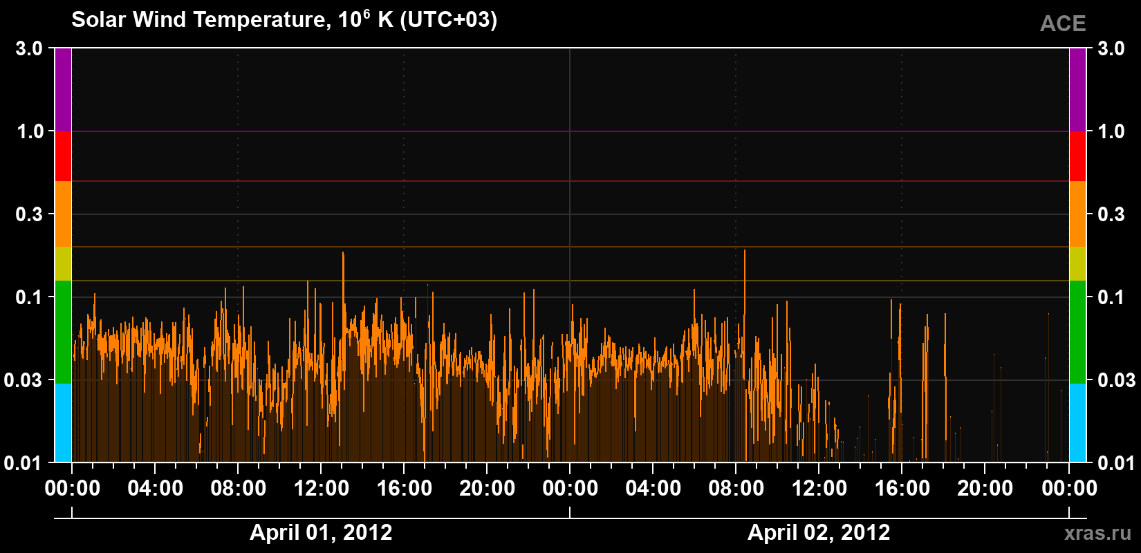Solar wind temperature