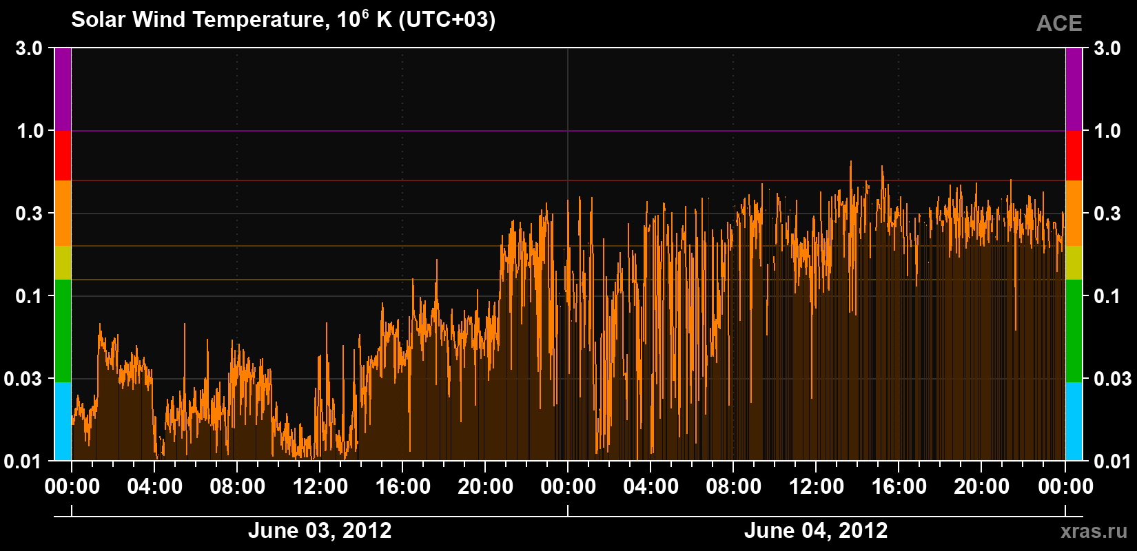 Solar wind temperature