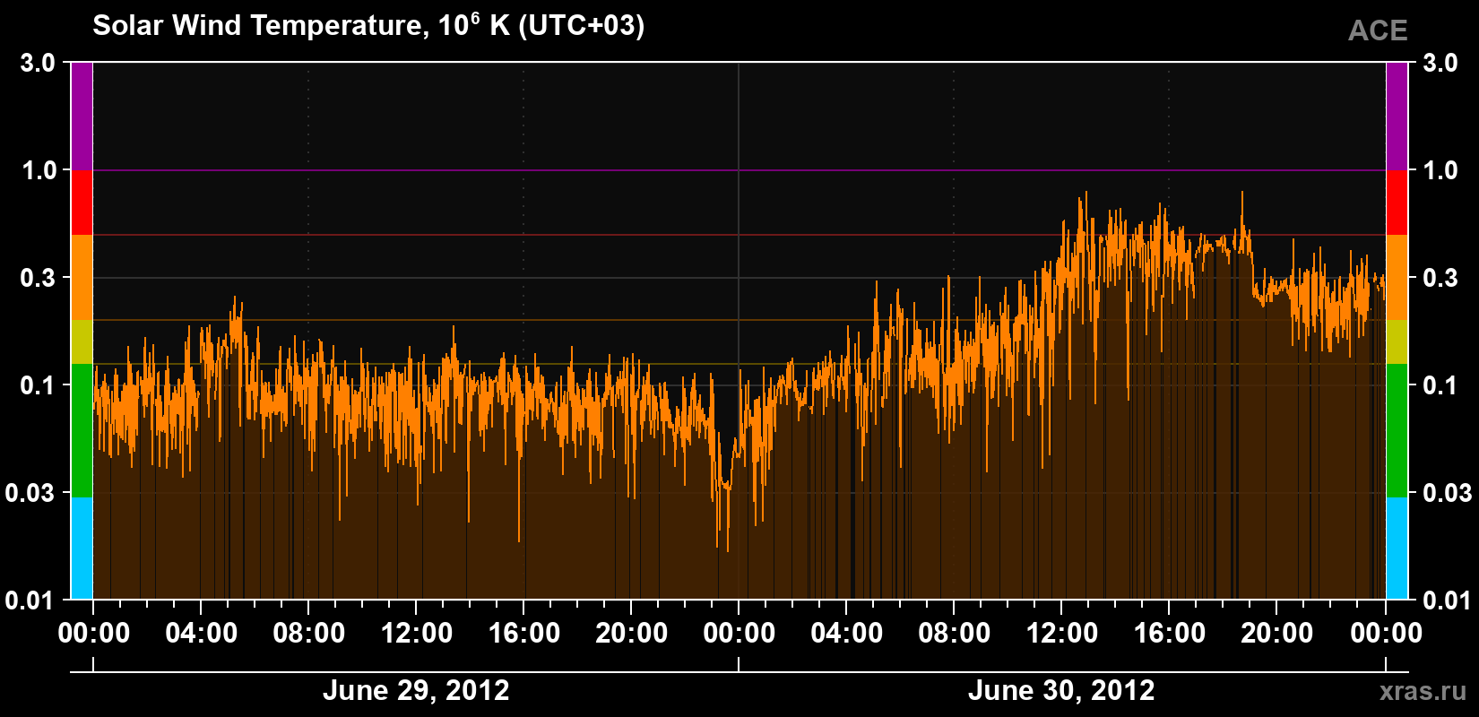 Solar wind temperature