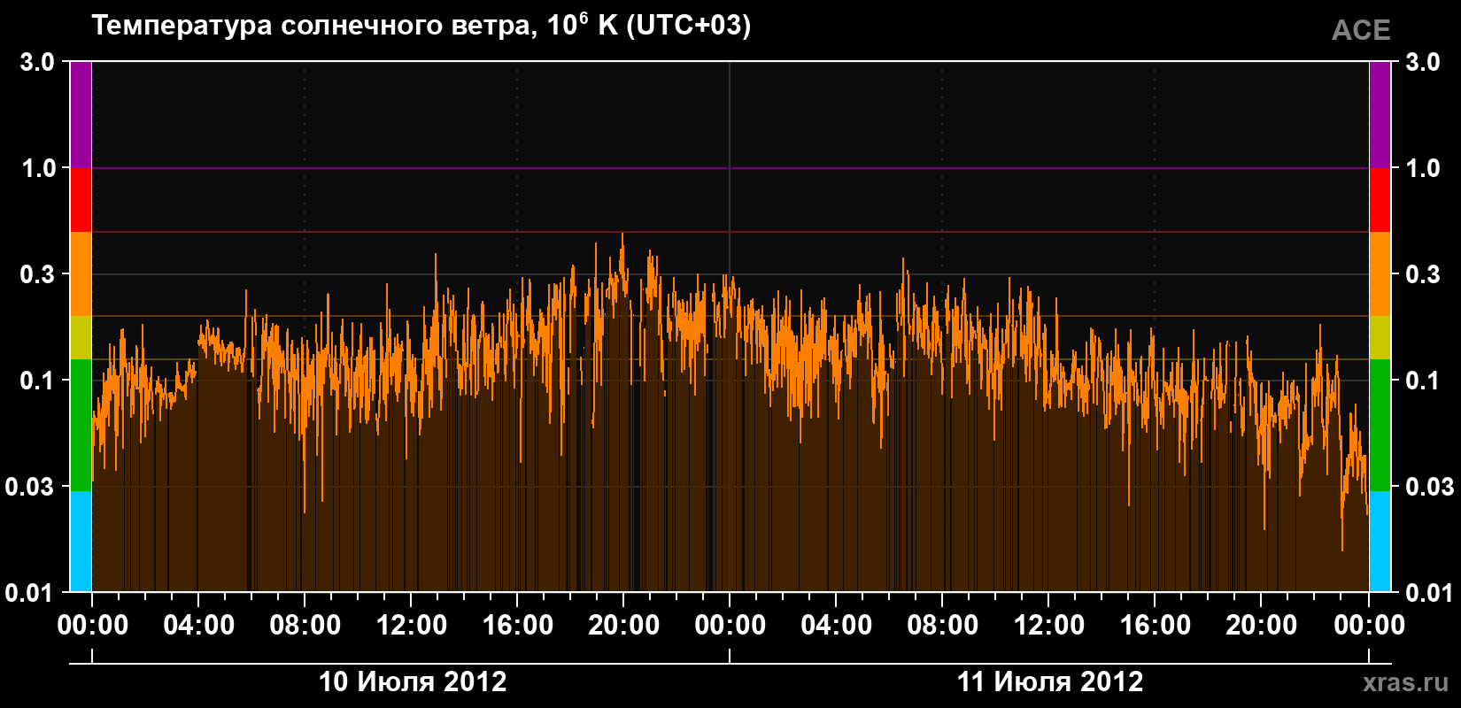 Температура солнечного ветра