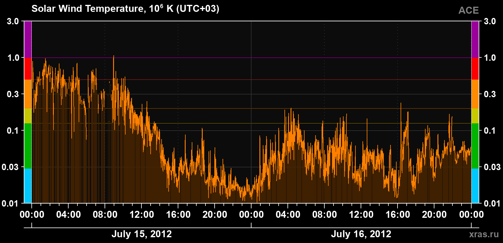 Solar wind temperature