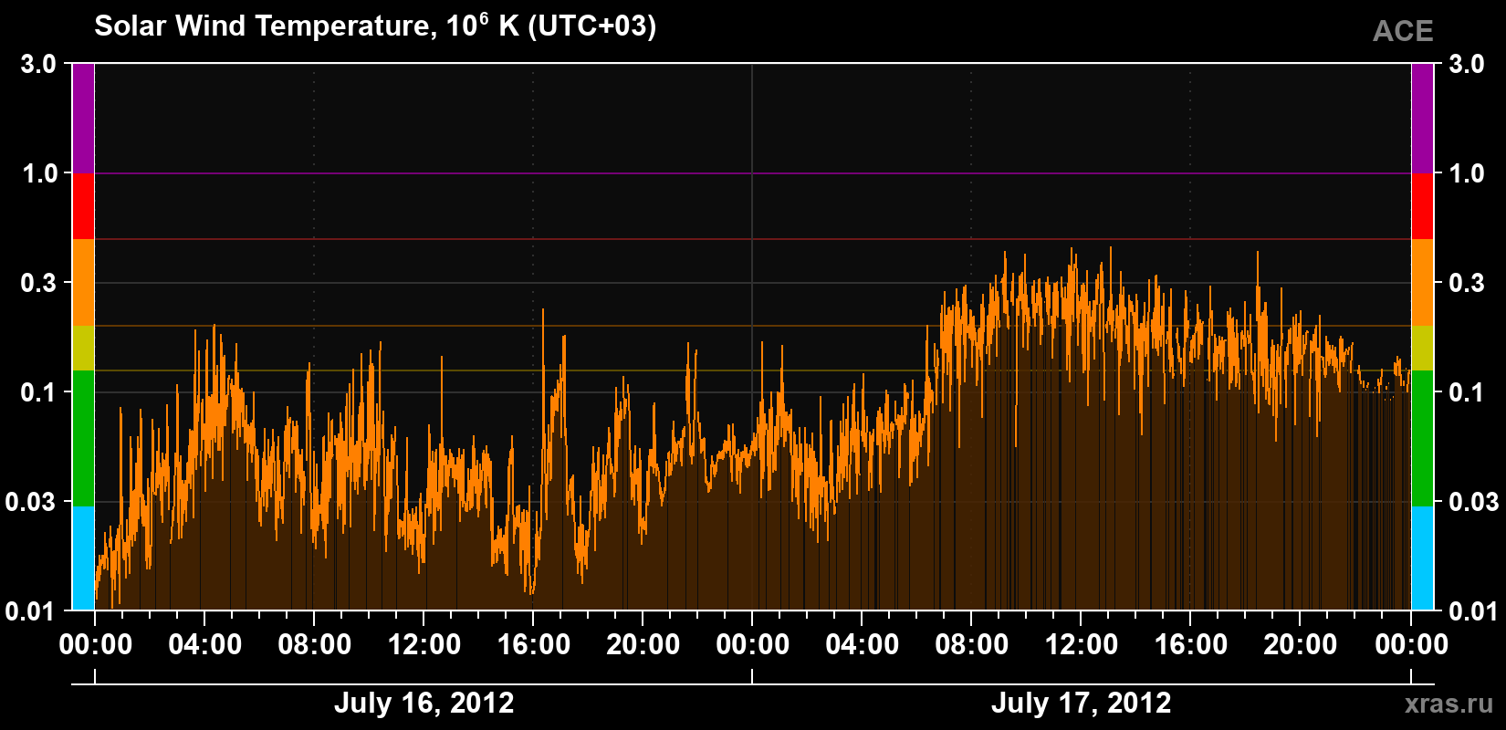 Solar wind temperature