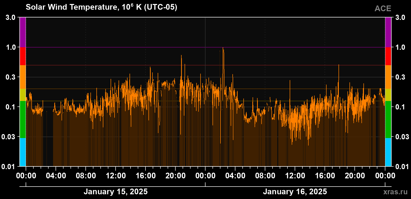 Solar wind temperature