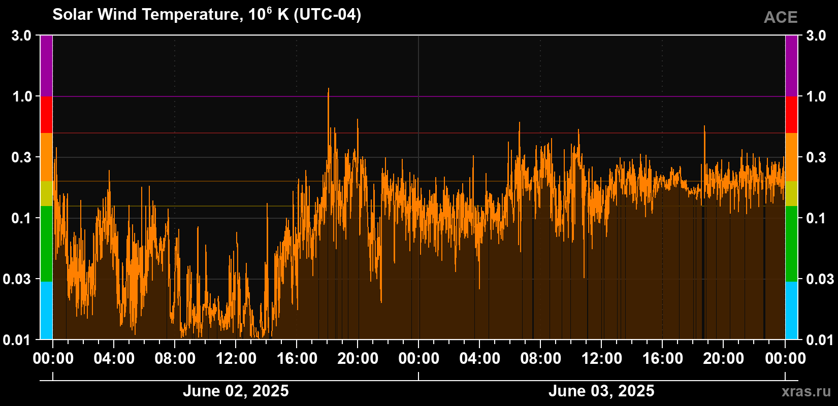 Solar wind temperature