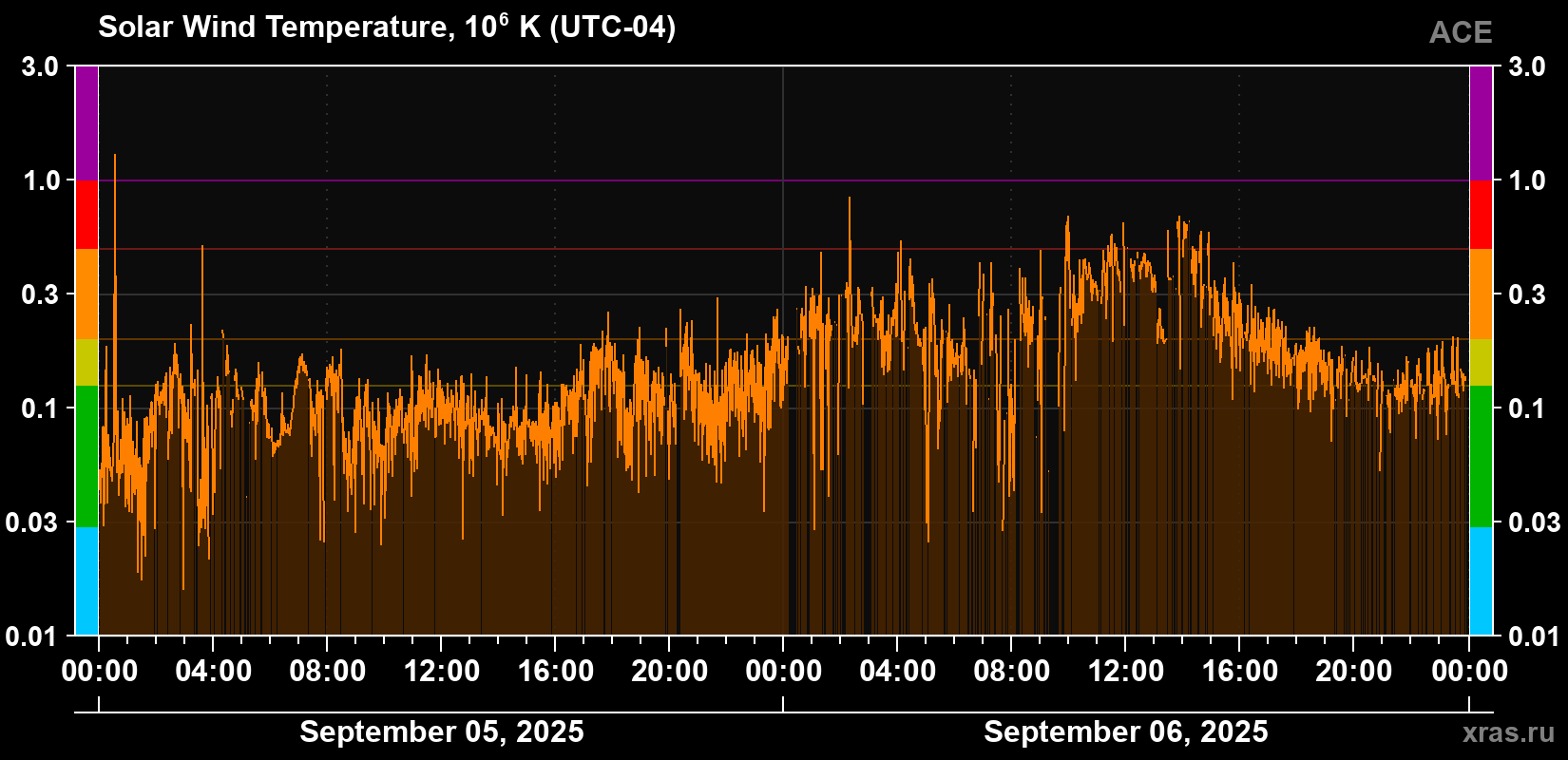 Solar wind temperature