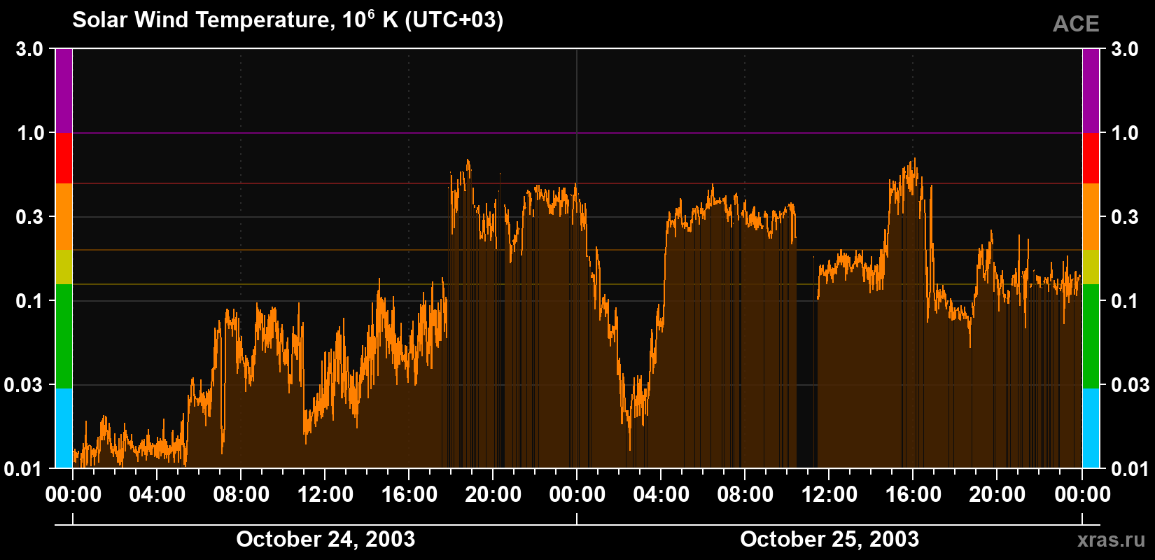 Solar wind temperature