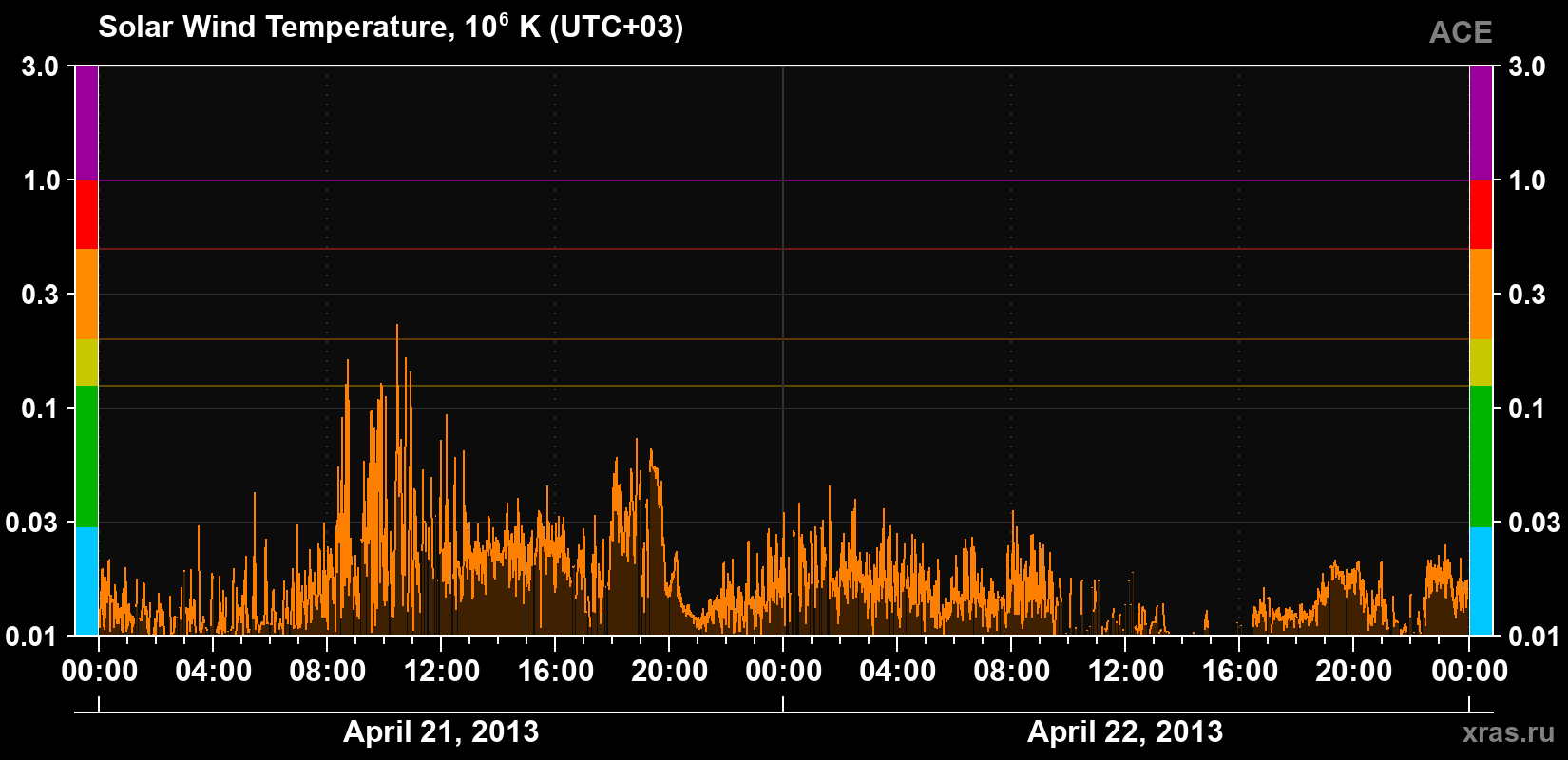 Solar wind temperature