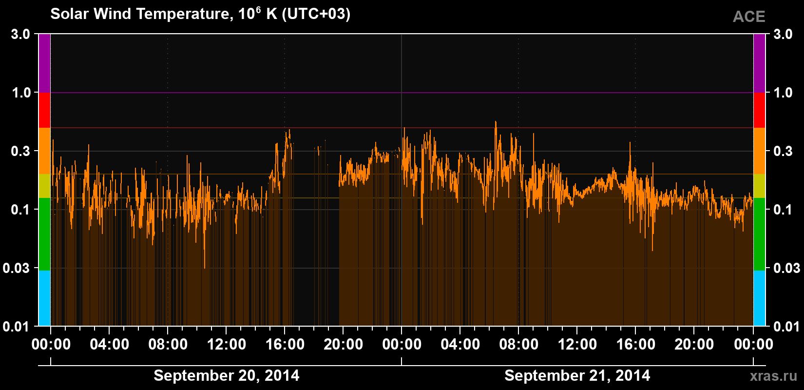 Solar wind temperature