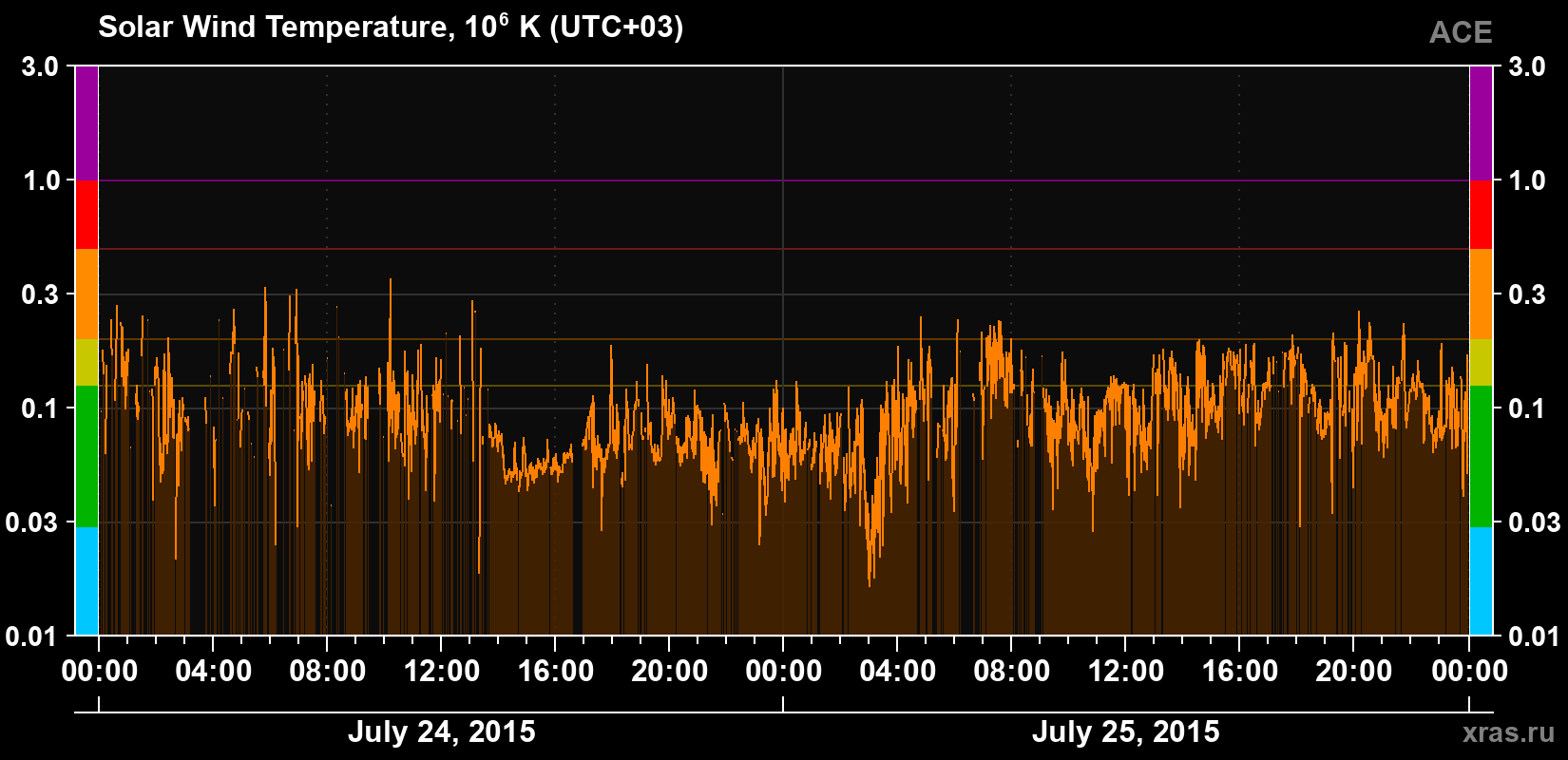 Solar wind temperature