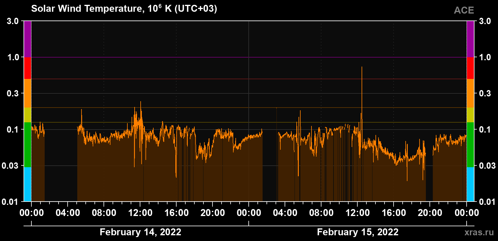 Solar wind temperature
