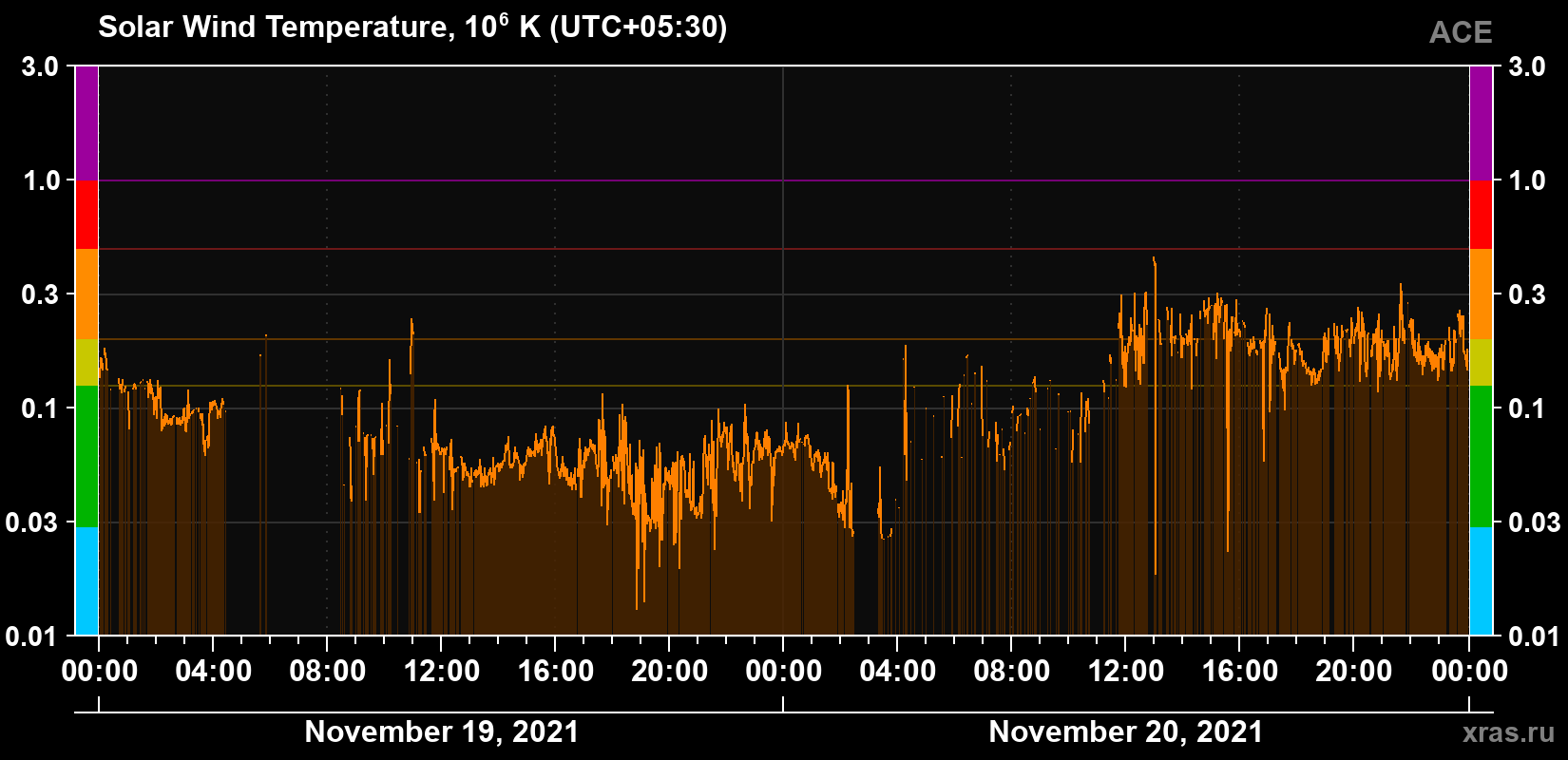 Solar wind temperature