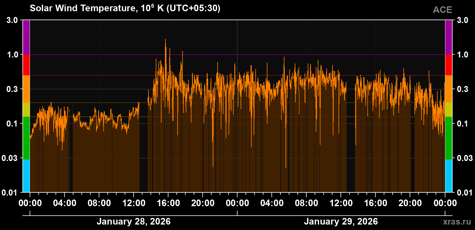 Solar wind temperature