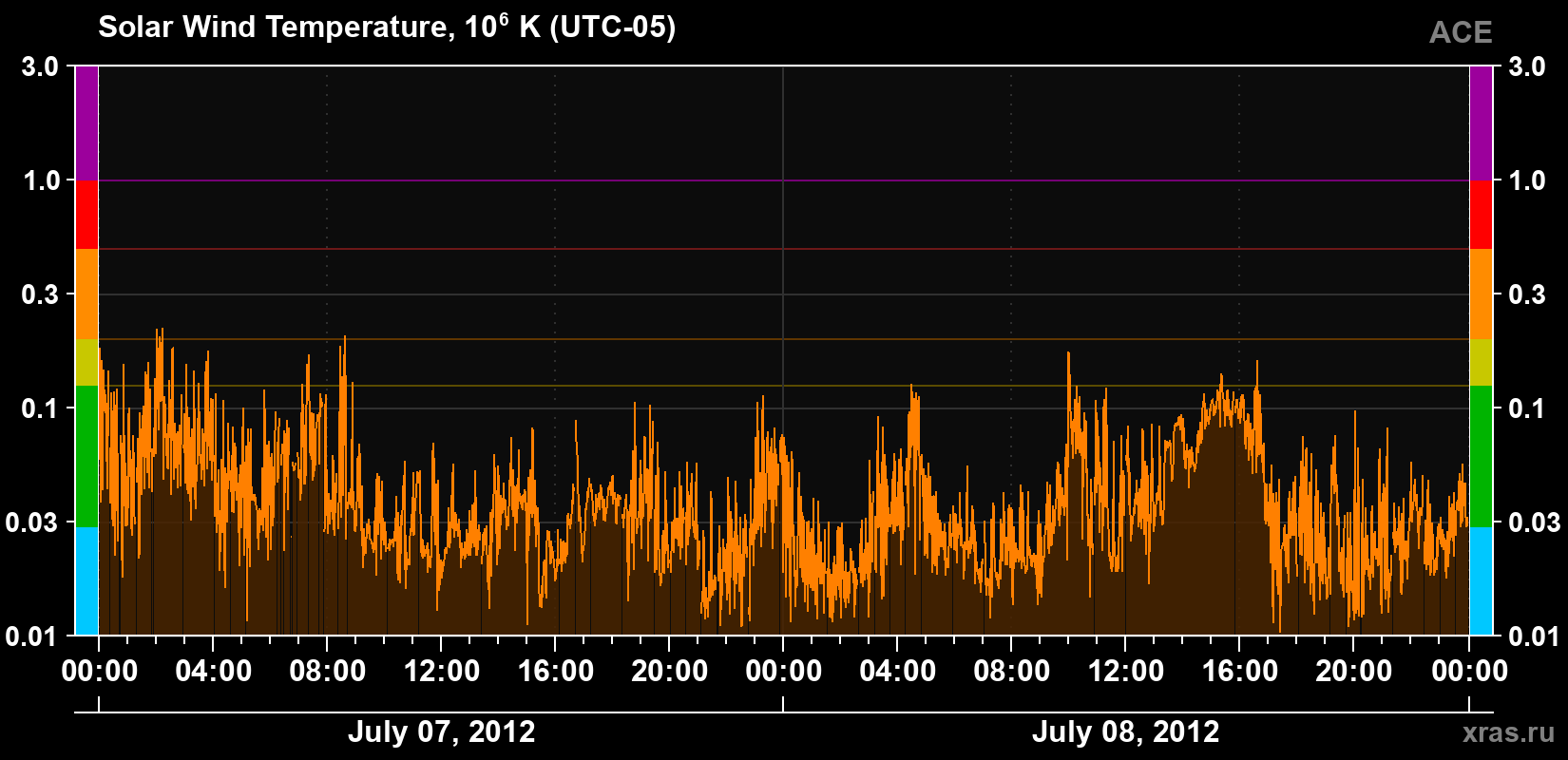 Solar wind temperature