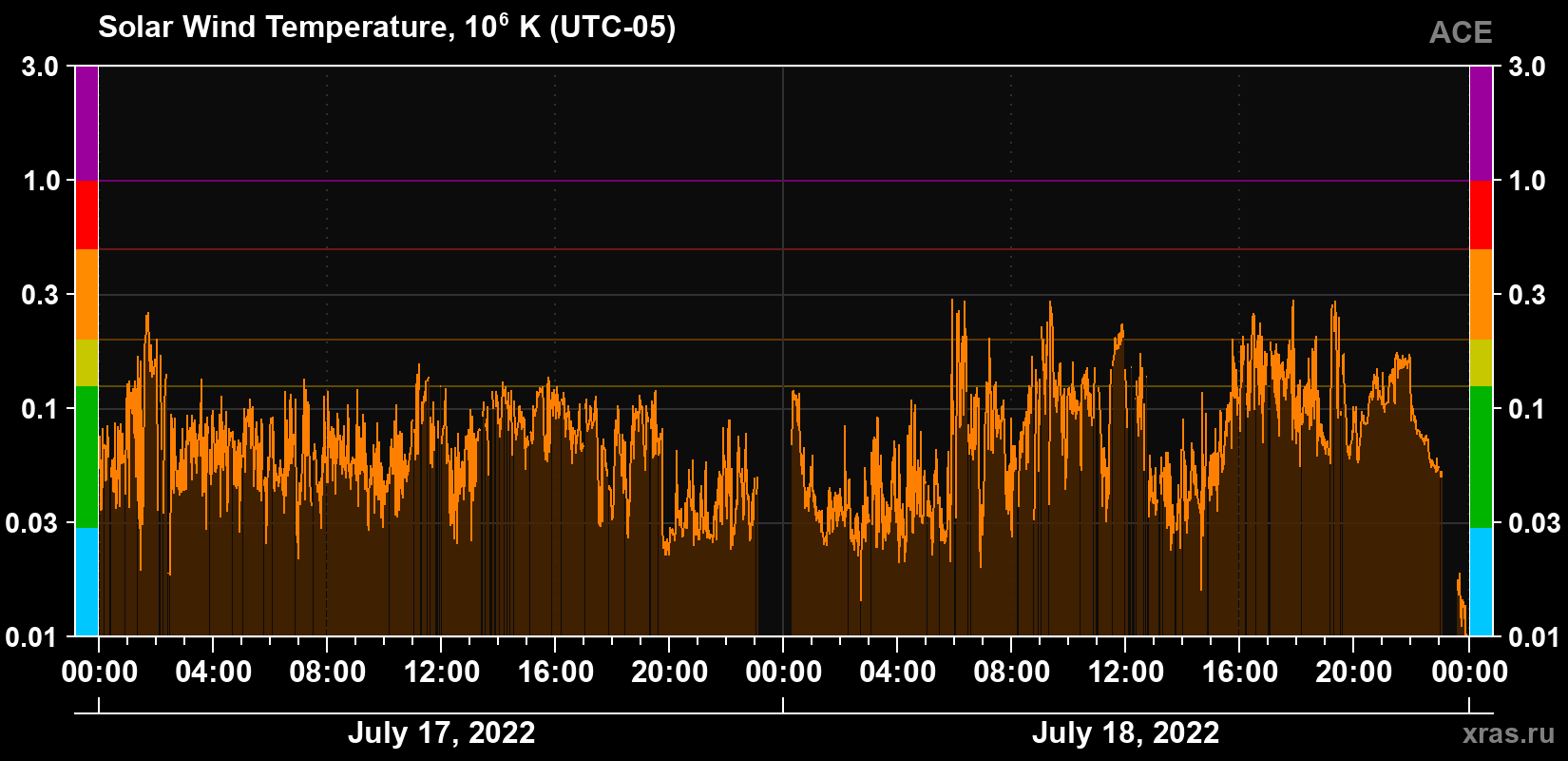 Solar wind temperature