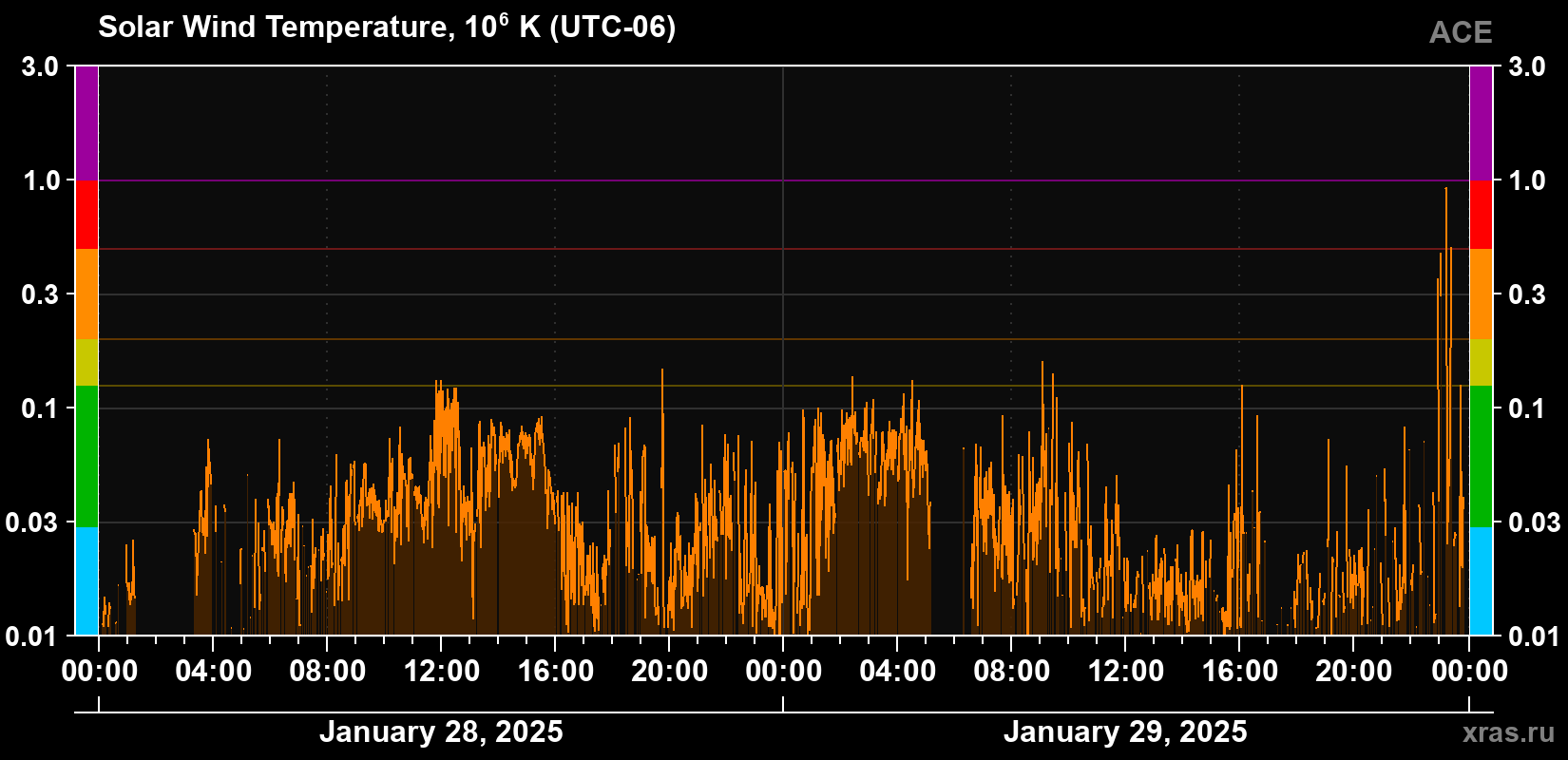 Solar wind temperature