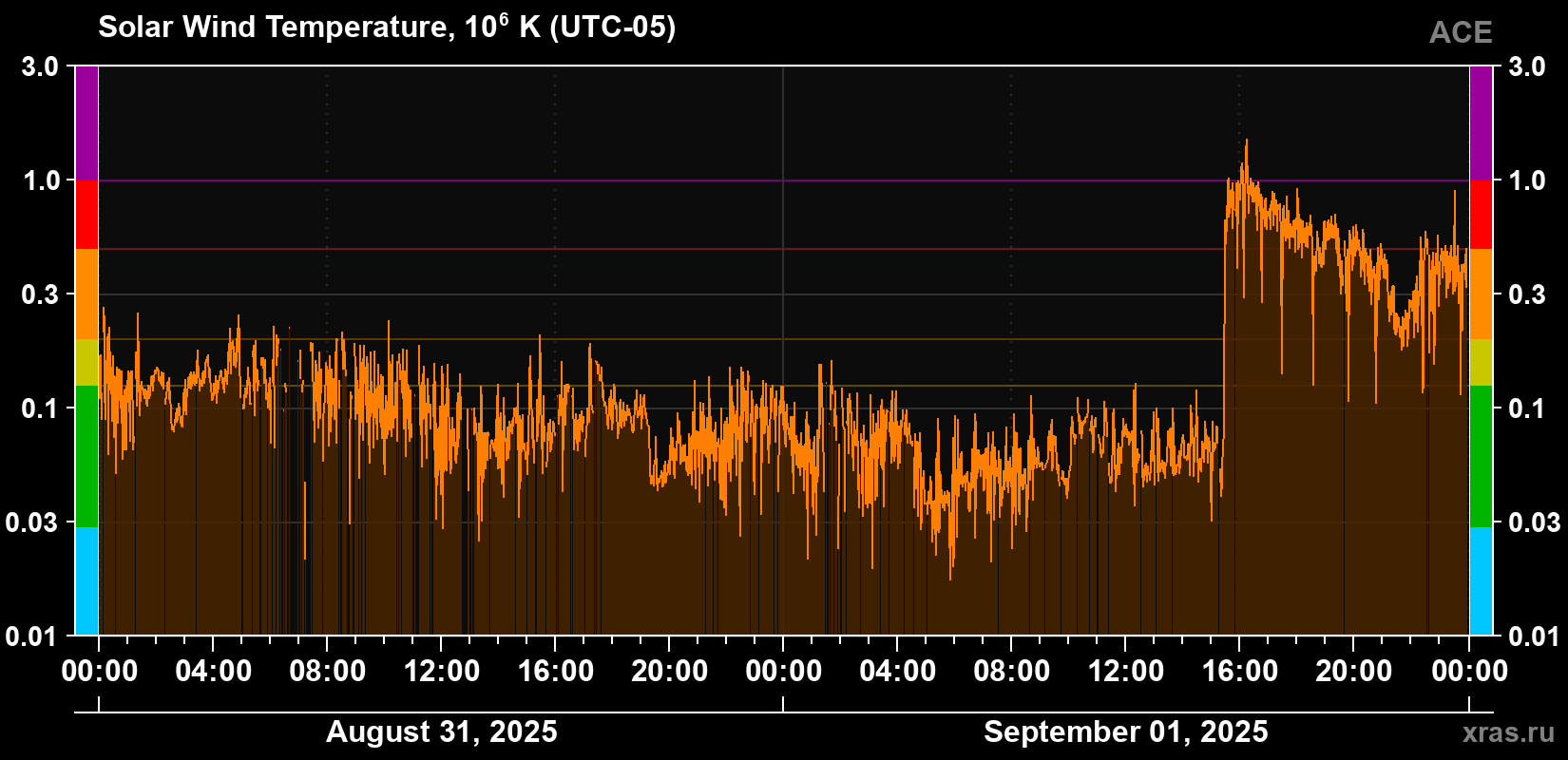 Solar wind temperature
