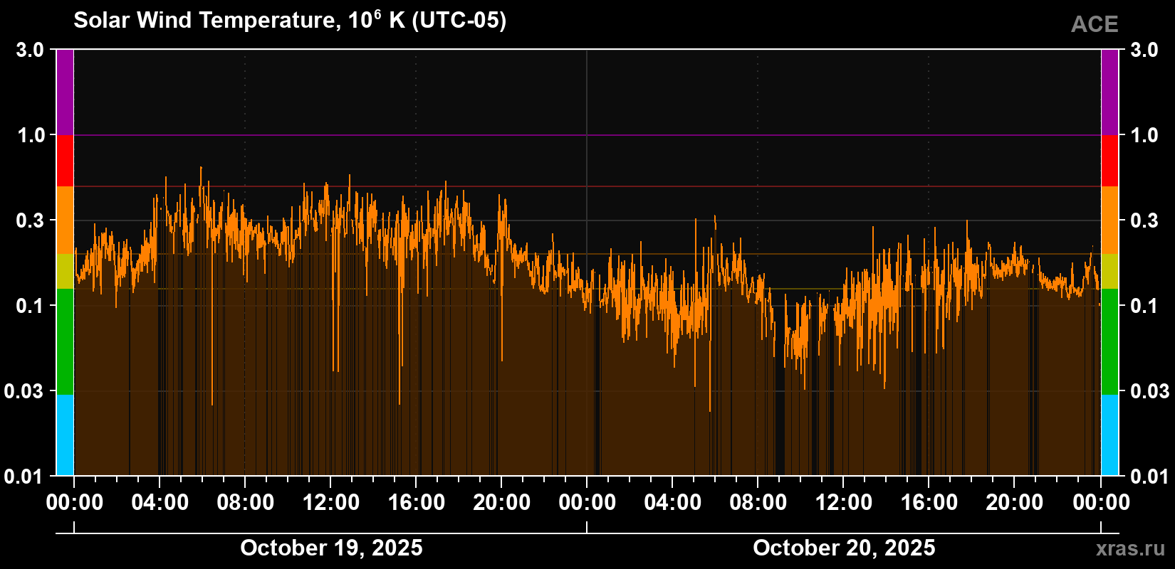 Solar wind temperature