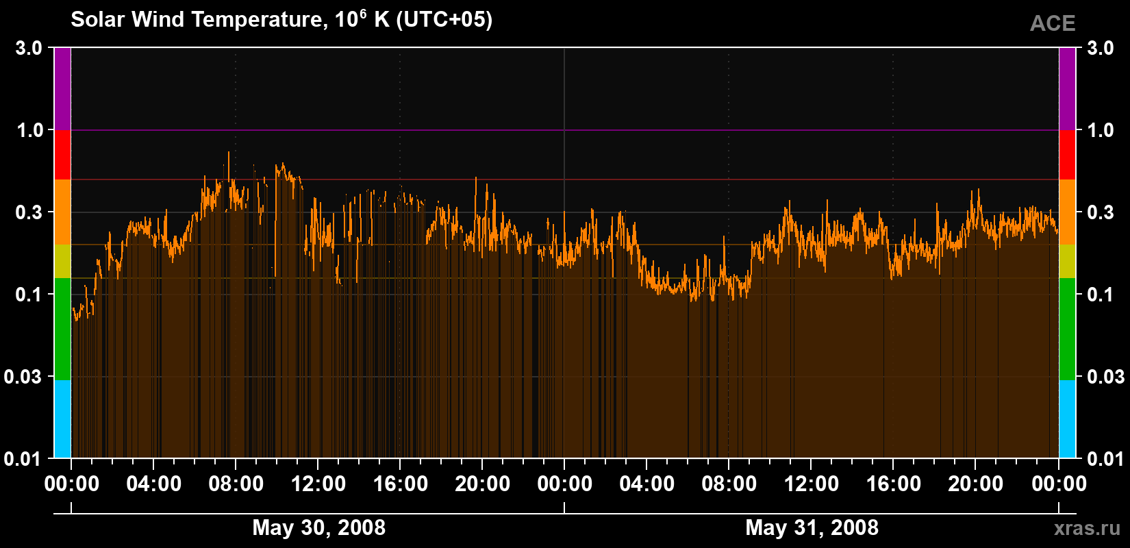 Solar wind temperature