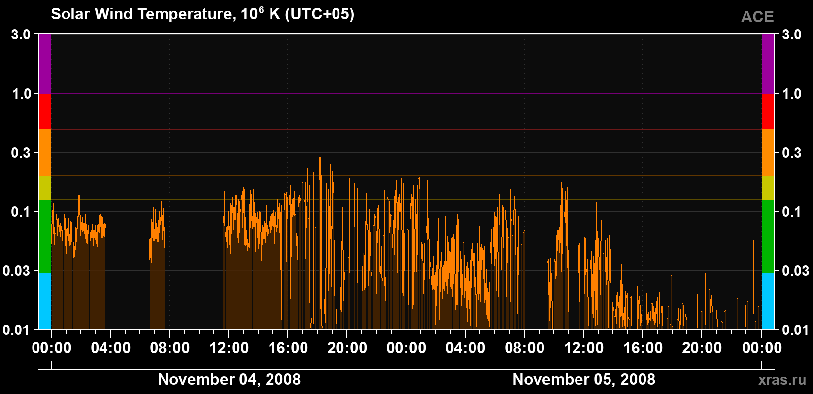 Solar wind temperature