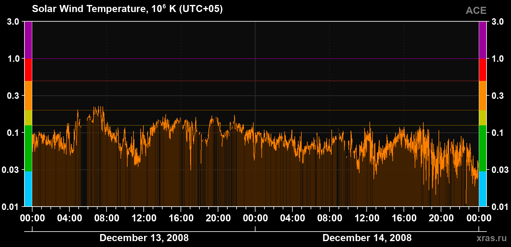 Solar wind temperature