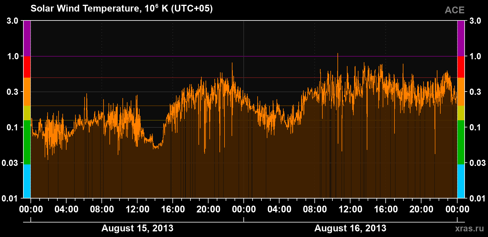 Solar wind temperature