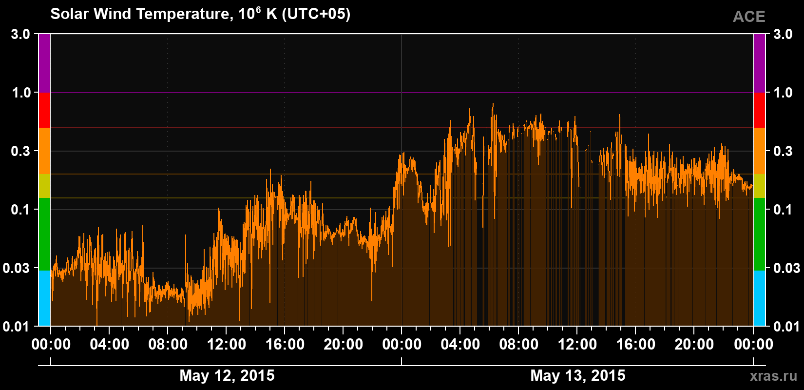 Solar wind temperature