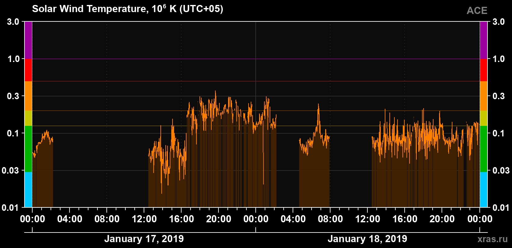 Solar wind temperature